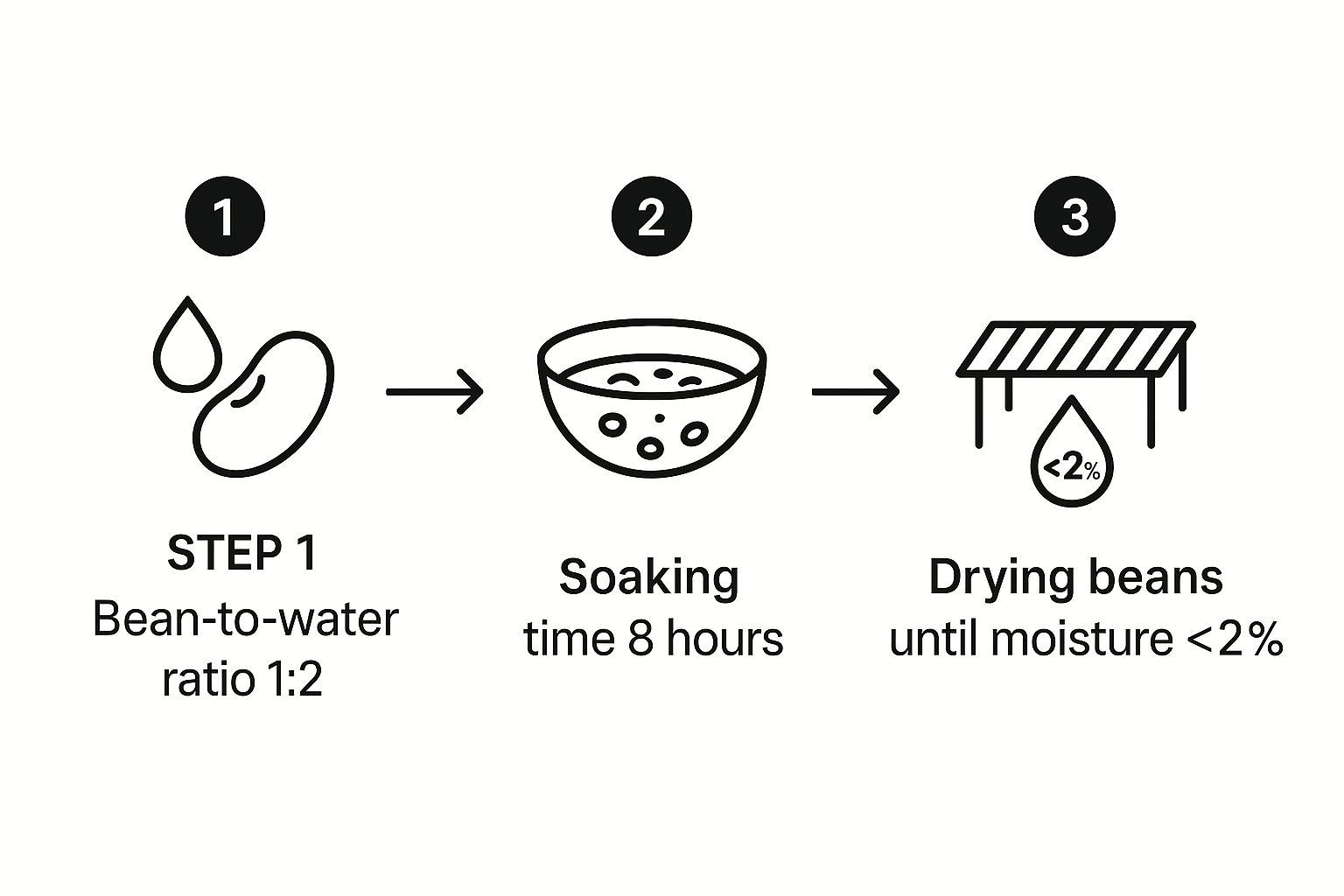 Infographic about how to decaffeinate coffee