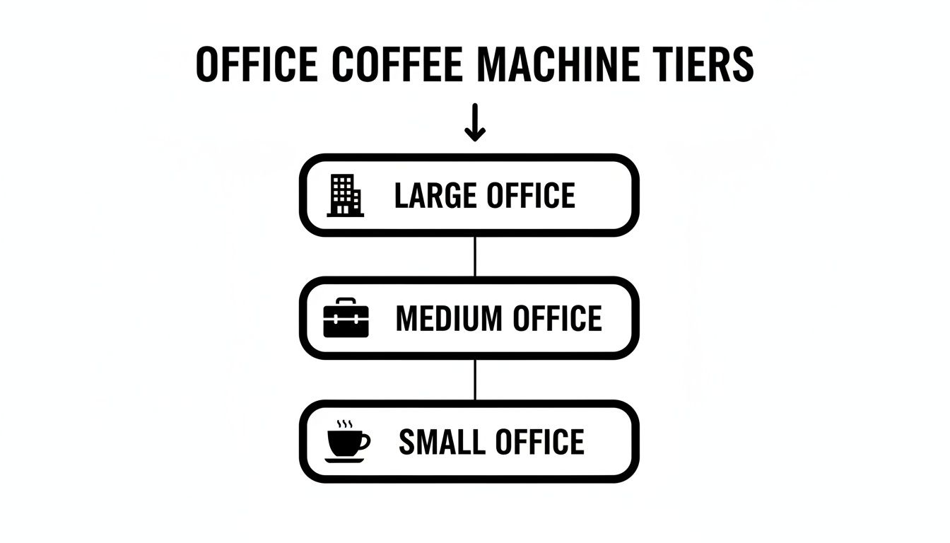 A flowchart illustrating office coffee machine tiers: Large, Medium, and Small Office sizes.