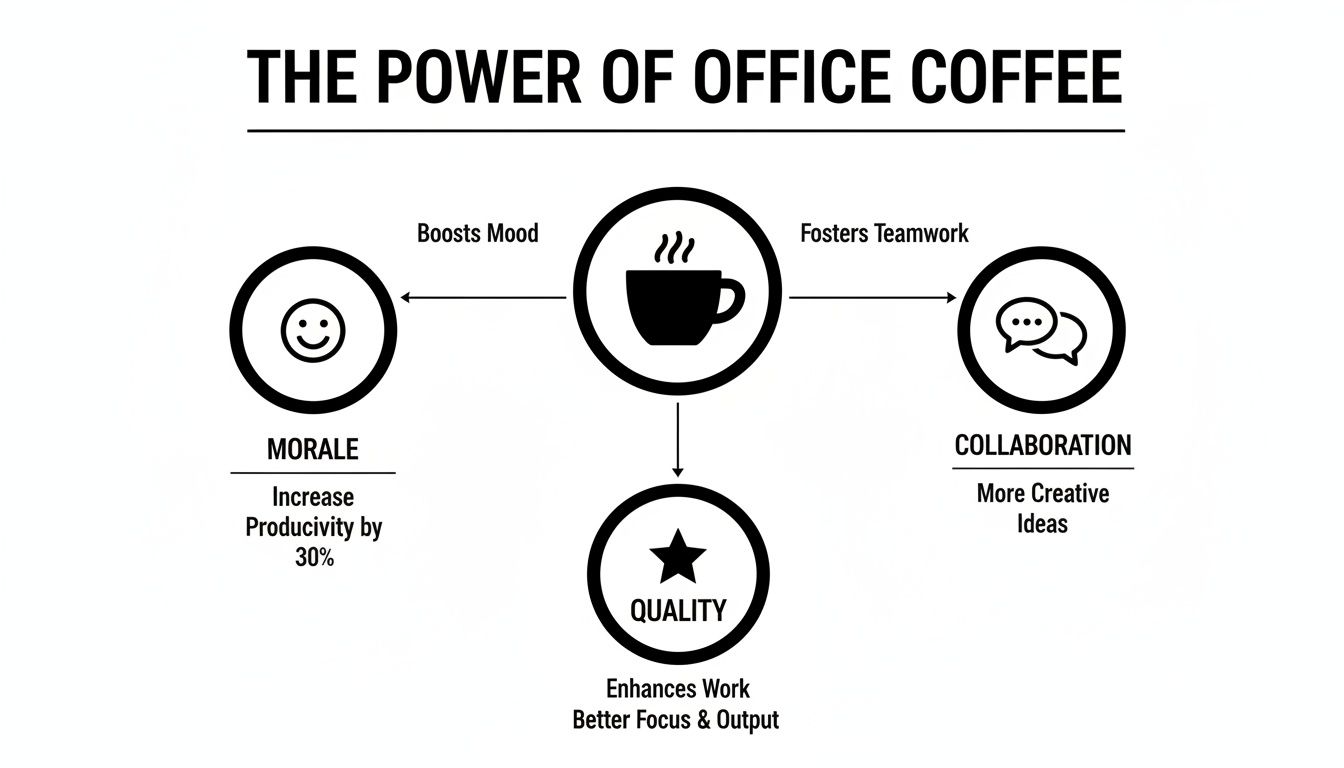 Infographic showing the power of office coffee, boosting morale, collaboration, and work quality with icons.