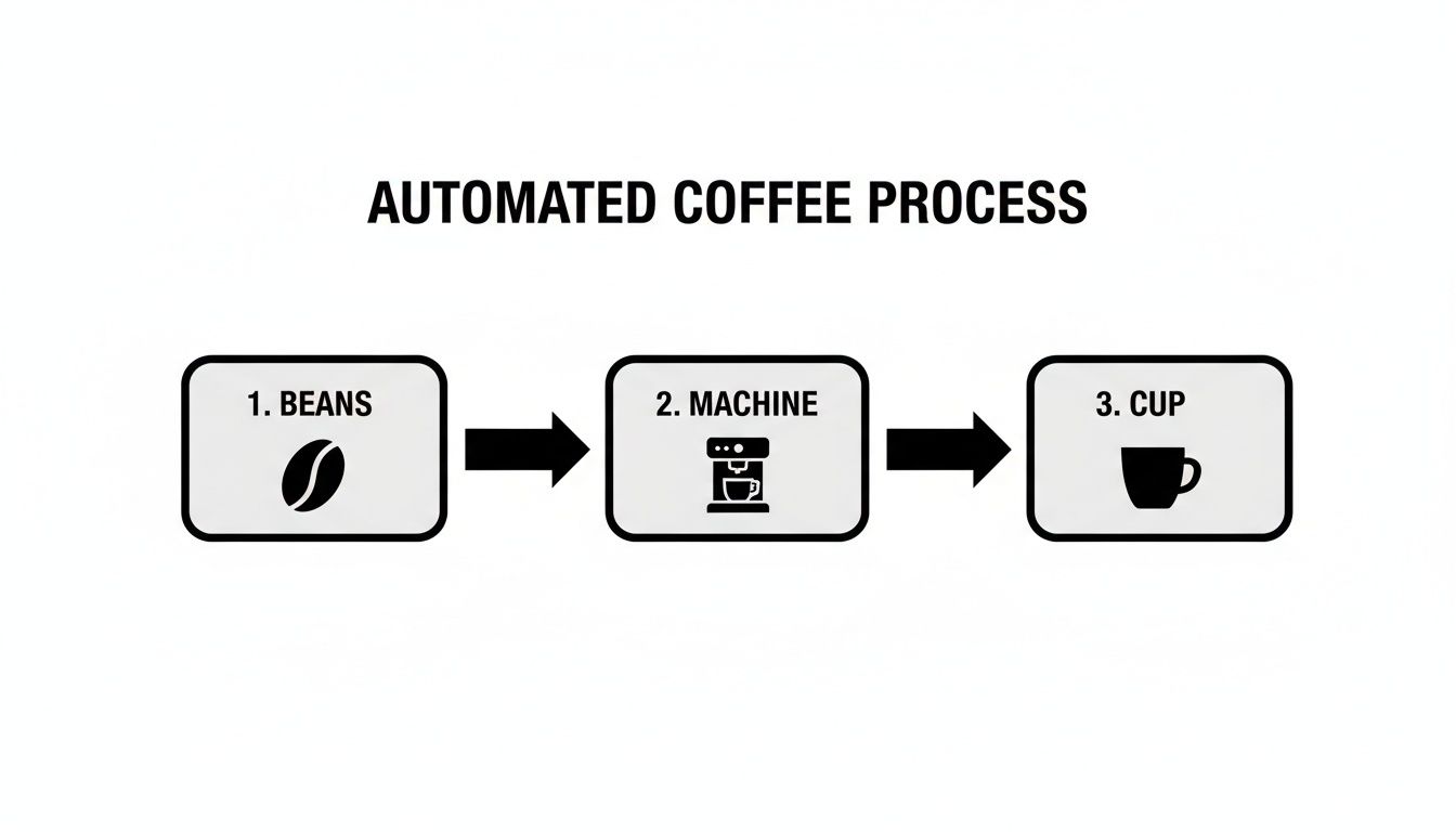 A simple diagram illustrates the automated coffee process: beans, coffee machine, then cup.