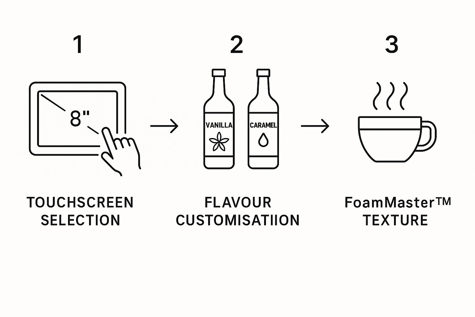 Infographic about franke a600 coffee machine
