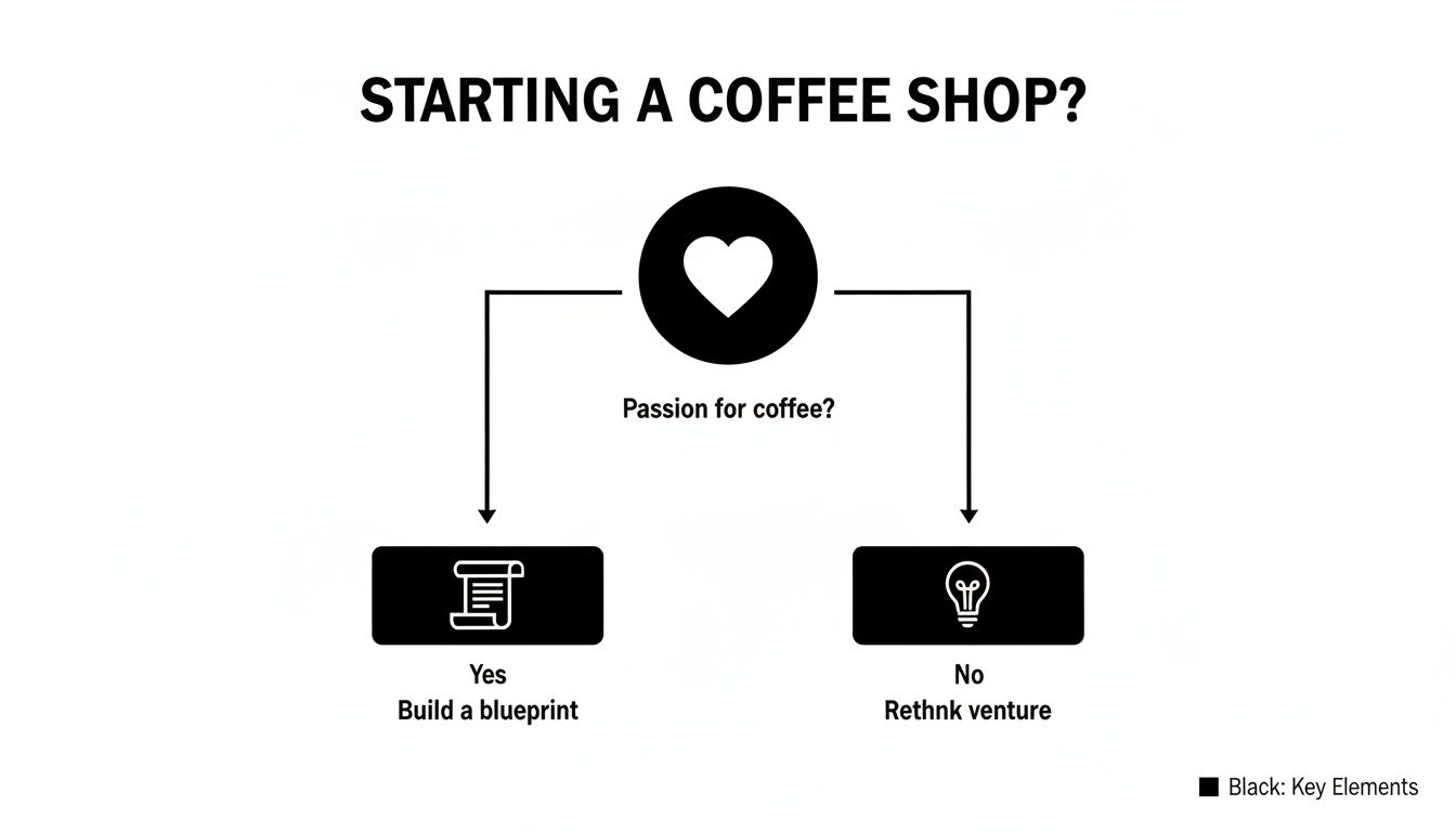 A flowchart for starting a coffee shop, emphasizing passion as a key decision factor.