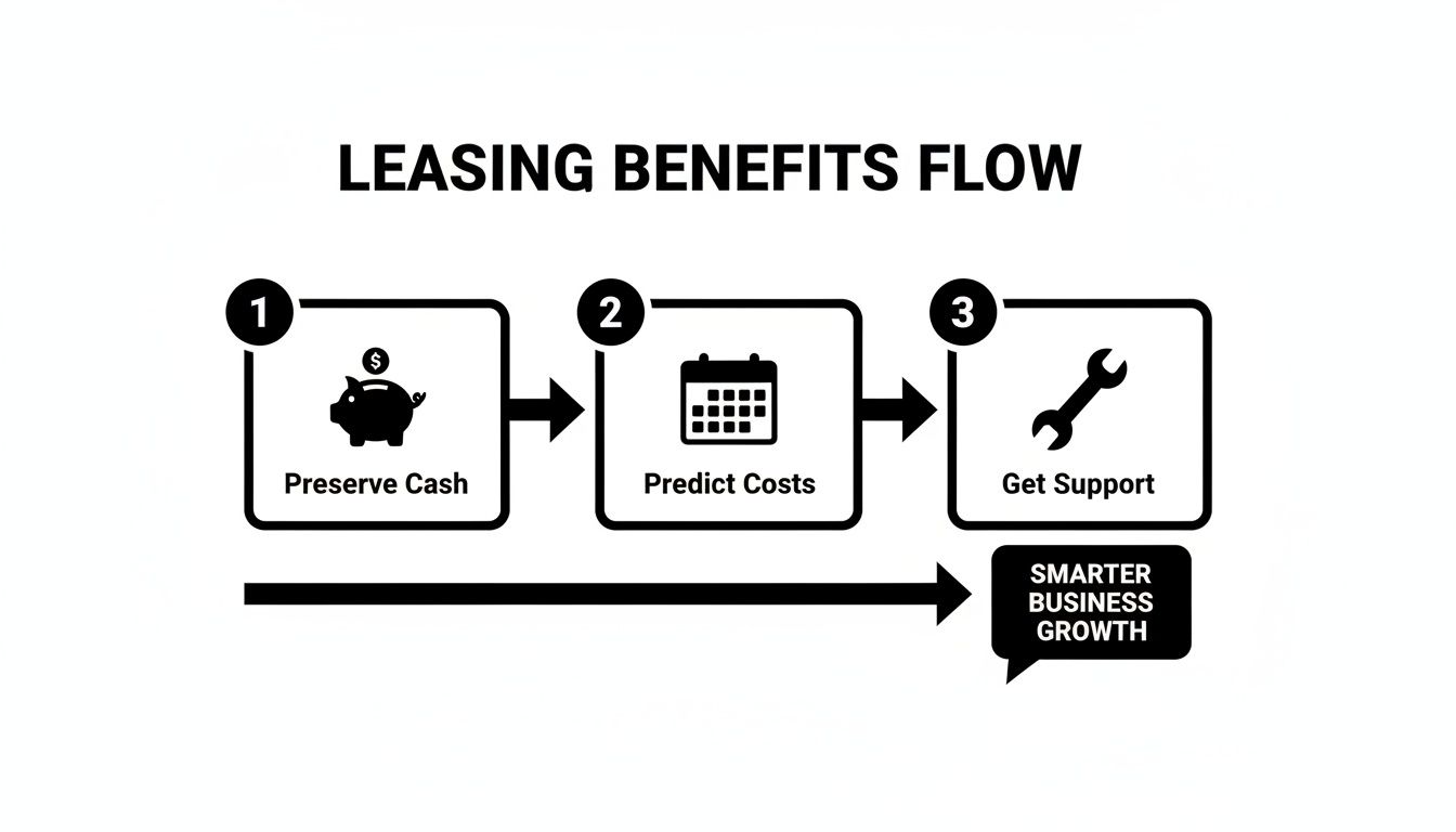 A flowchart illustrating leasing benefits: preserve cash, predict costs, and get support, leading to smarter business growth.