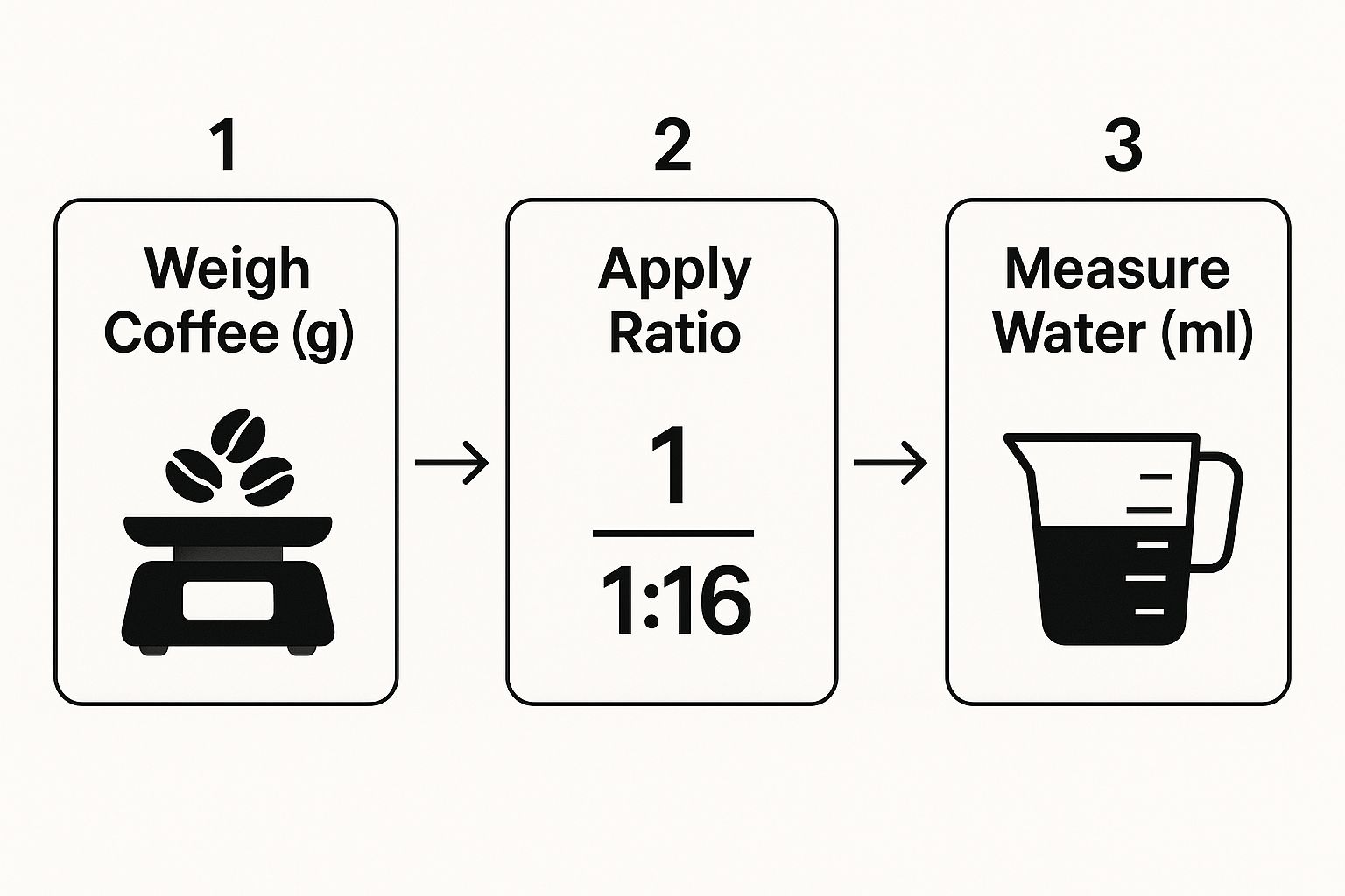 Mastering the Coffee Water Ratio  Ue Coffee Roasters