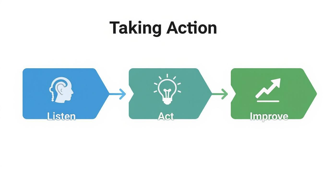 A process diagram for 'Taking Action' showing steps: Listen, Act, and Improve.
