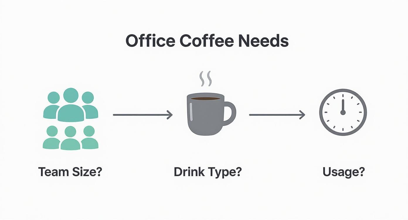 Infographic about best coffee machine for small office