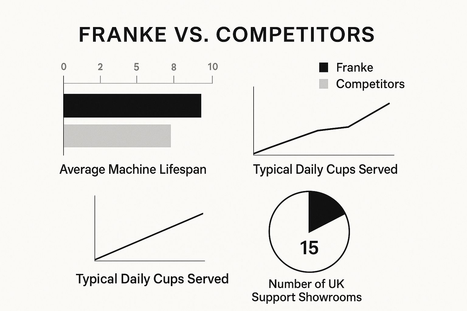 An infographic showing a bar chart of Franke's 10-year lifespan vs competitors' 7 years, a line chart showing Franke serving up to 2000 cups daily, and a pie slice indicating 15 UK support locations.