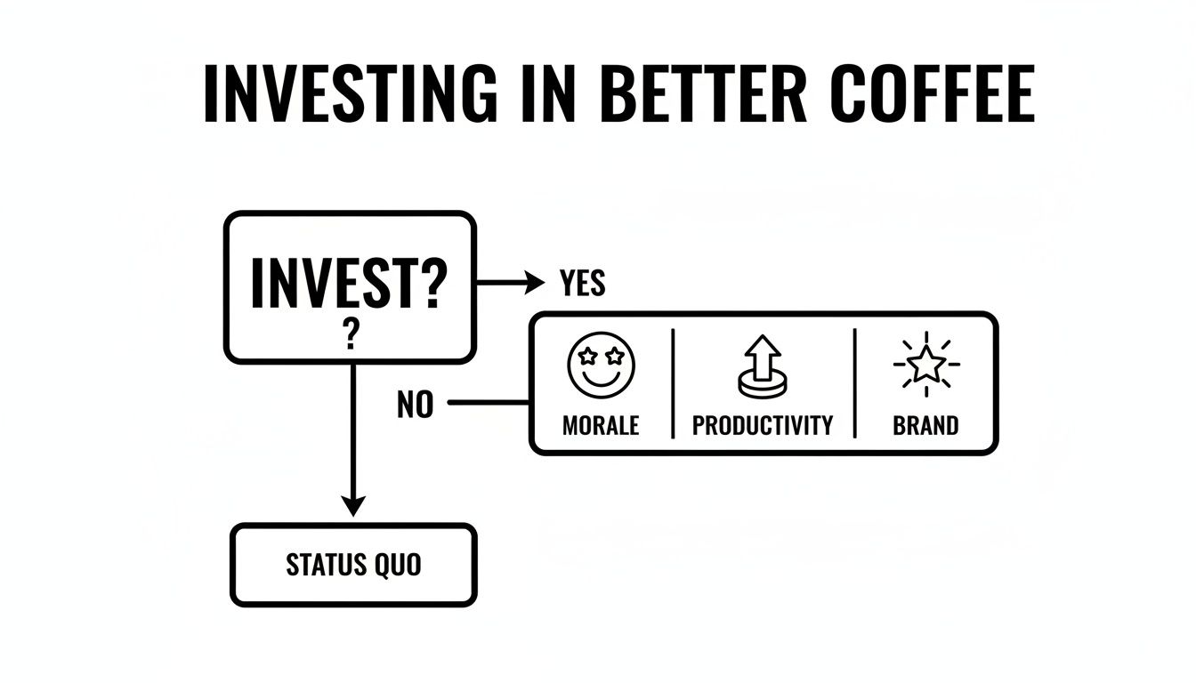 Flowchart illustrating the benefits of investing in better coffee: improved morale, productivity, and brand.