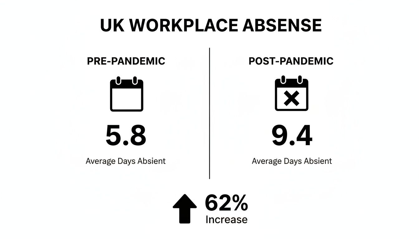 Infographic showing UK workplace absence increased by 62% post-pandemic, from 5.8 to 9.4 average days.