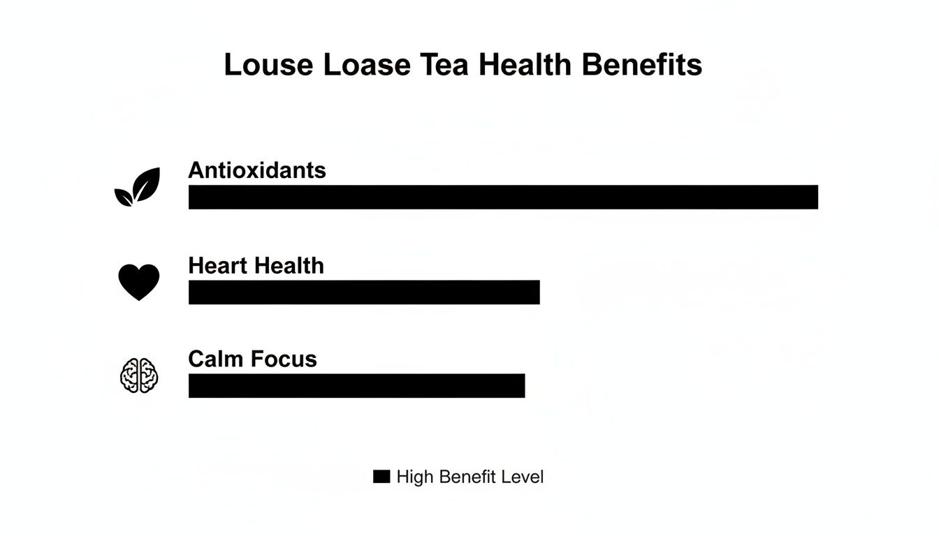 Bar chart detailing Louse Loase Tea's high health benefits: antioxidants, heart health, and calm focus.
