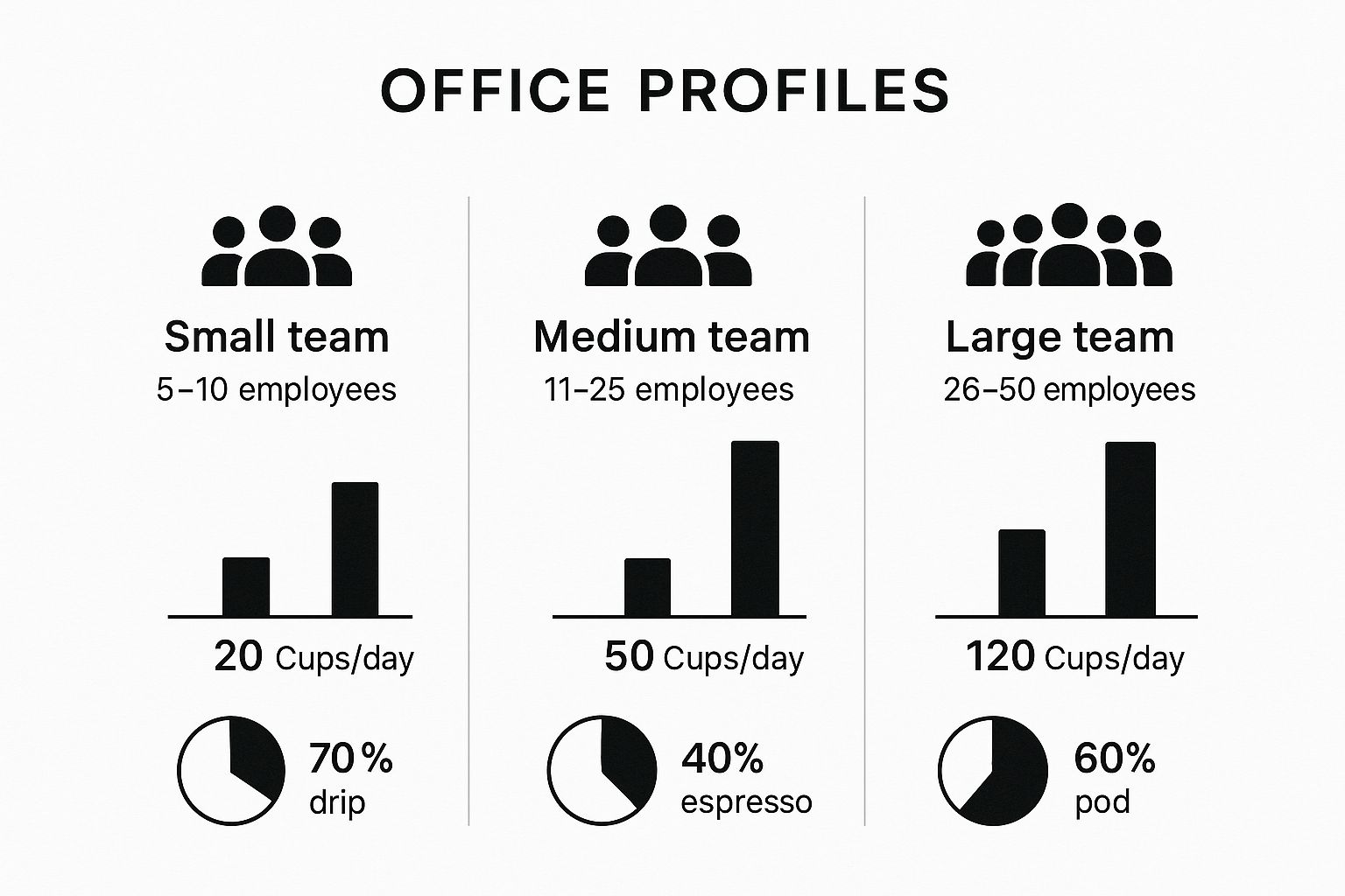 Infographic about office coffee brewers
