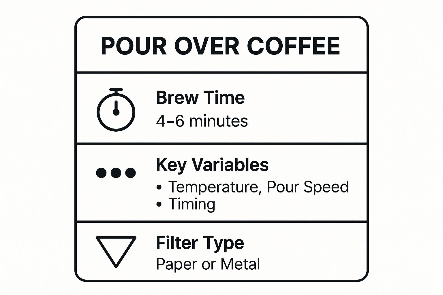Infographic showing key data about Drip Coffee (Pour Over)