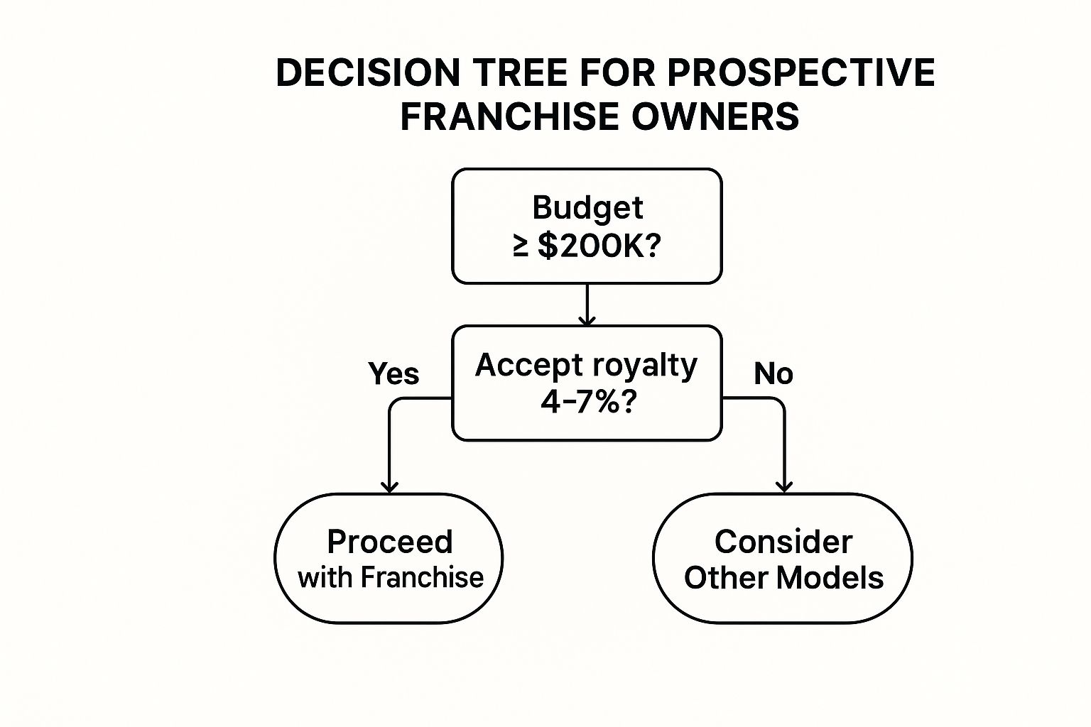 A decision tree infographic titled 'Franchise Viability Check'. It starts with a decision node 'Budget ≥ £150K?'. If 'Yes', it leads to 'Accept Royalty Fees (4–7%)?'. If 'Yes' again, the outcome is 'Proceed with Franchise'. If 'No' at either step, the outcome is 'Consider Other Models'.