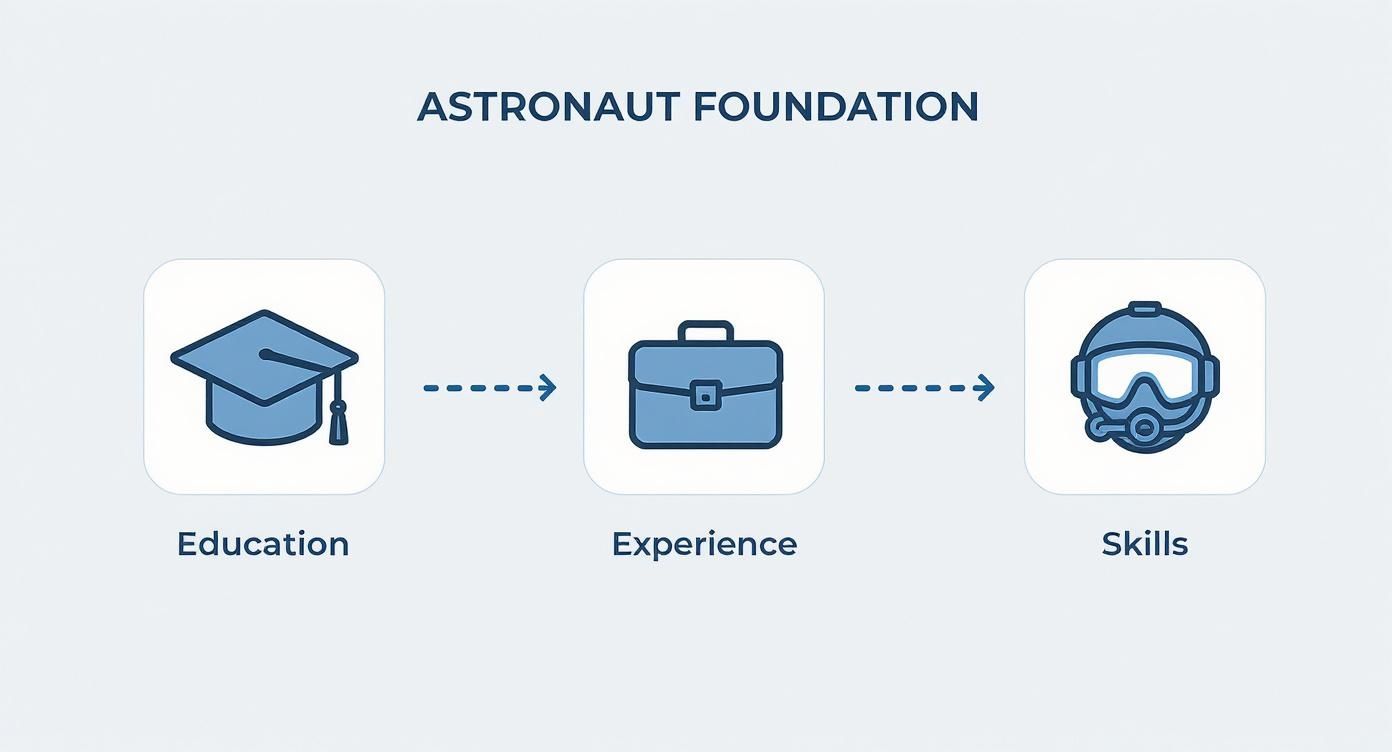 Infographic showing the three-step foundation for becoming an astronaut Education, Experience, and Skills