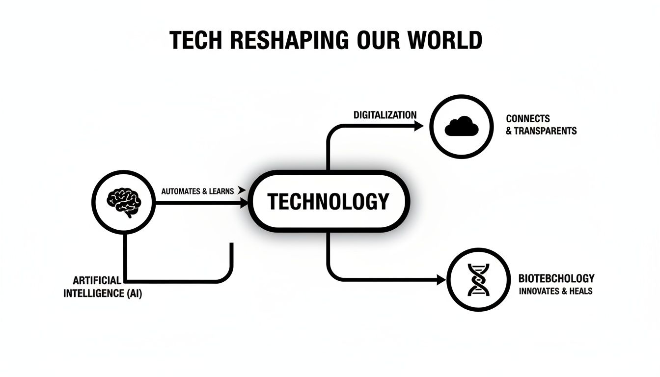 Diagram showing how artificial intelligence and technology are reshaping our world through digitalization and biotechnology.