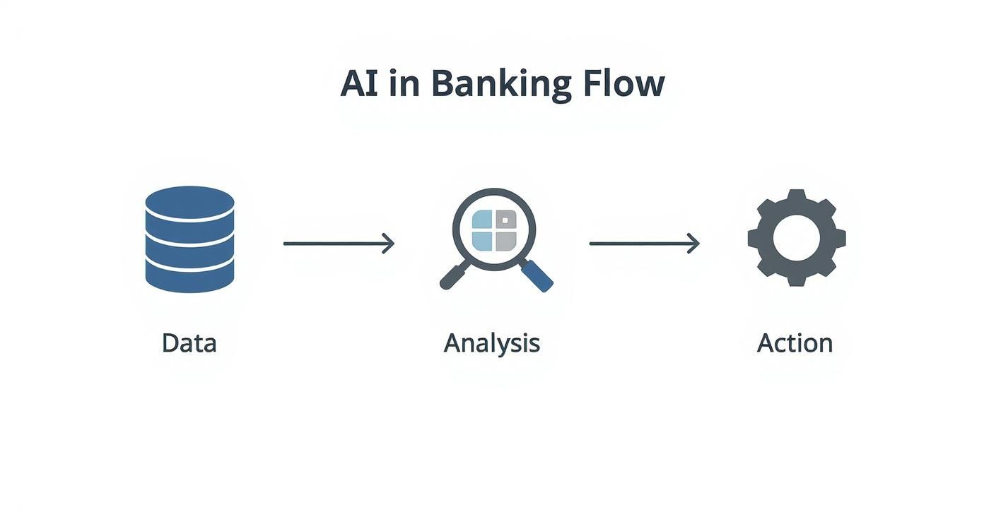 A diagram illustrating the AI in banking flow from data to analysis and then to action.