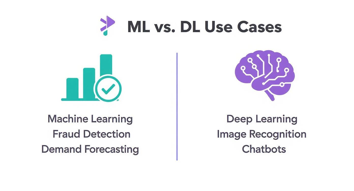 This image compares Machine Learning and Deep Learning use cases, featuring fraud detection, image recognition, and chatbots.