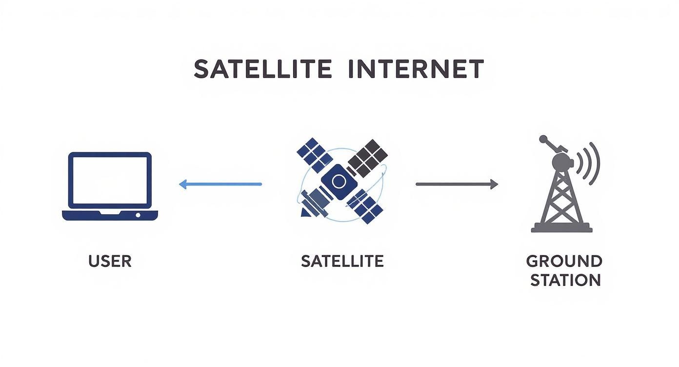 Diagram showing how satellite internet works, connecting a user's laptop, a satellite, and a ground station.
