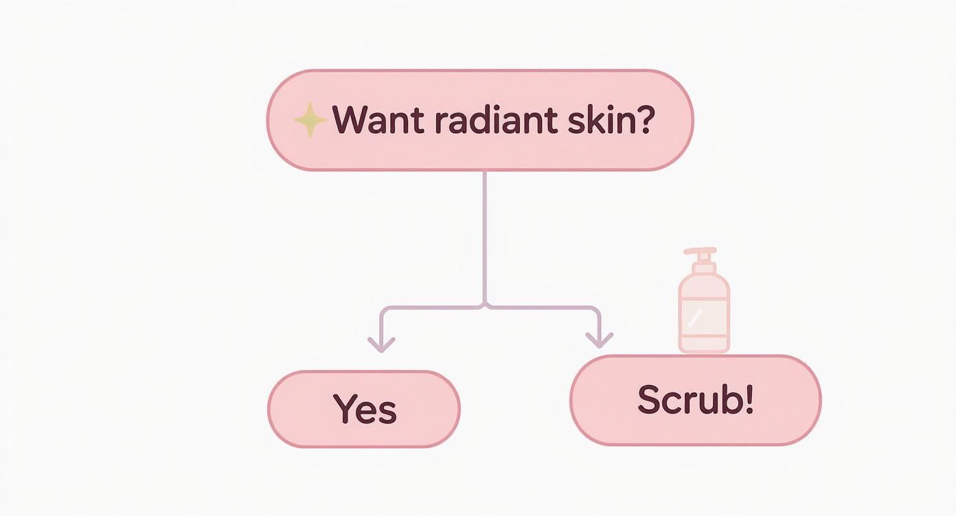 Infographic about how to use facial scrub