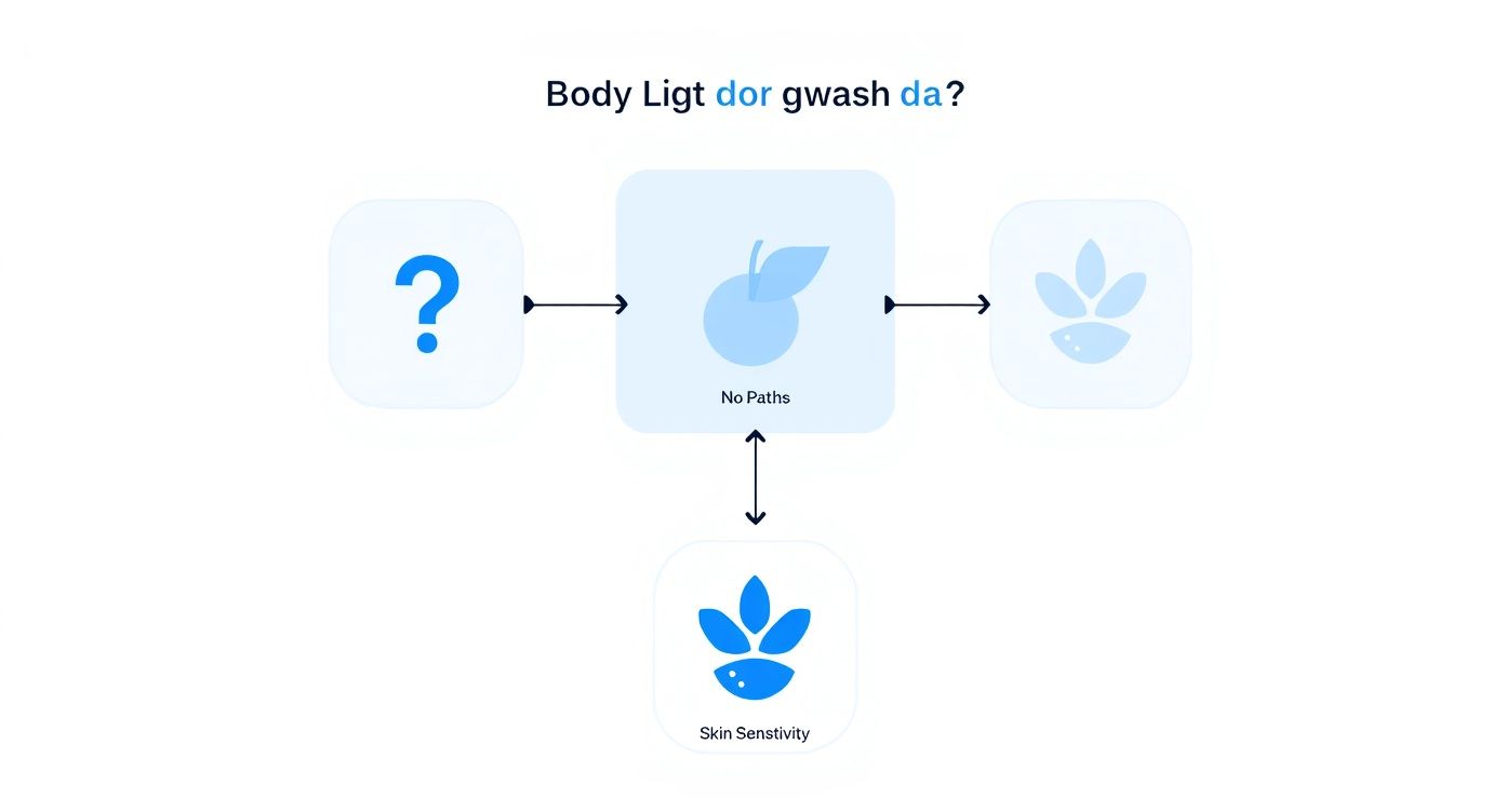 Infographic about best body wash for men