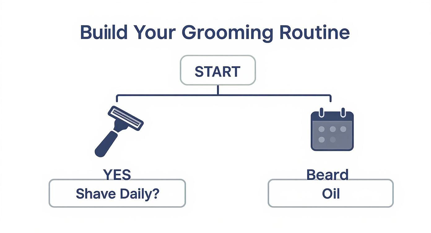 Flowchart outlining a men's grooming routine, offering choices for daily shaving or beard oil.