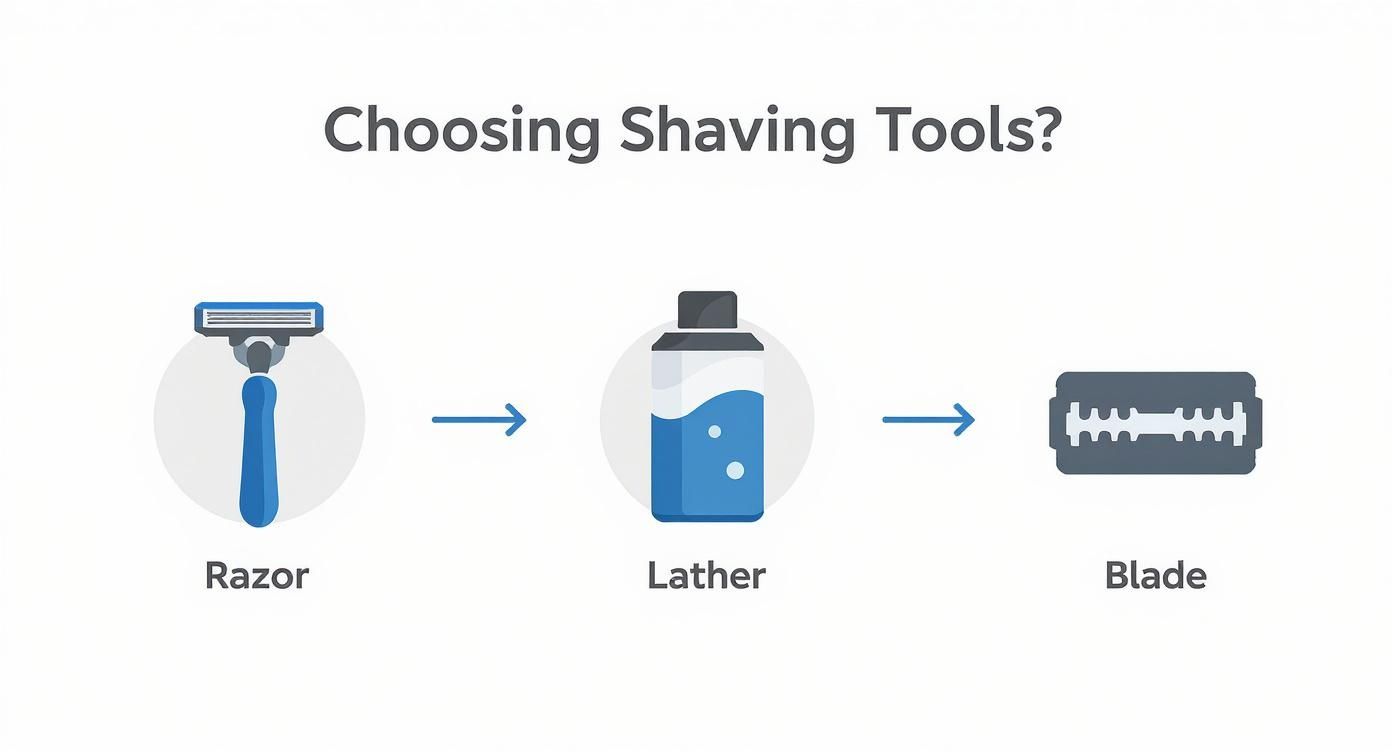 Three-step shaving process showing razor with lather application leading to blade replacement illustration