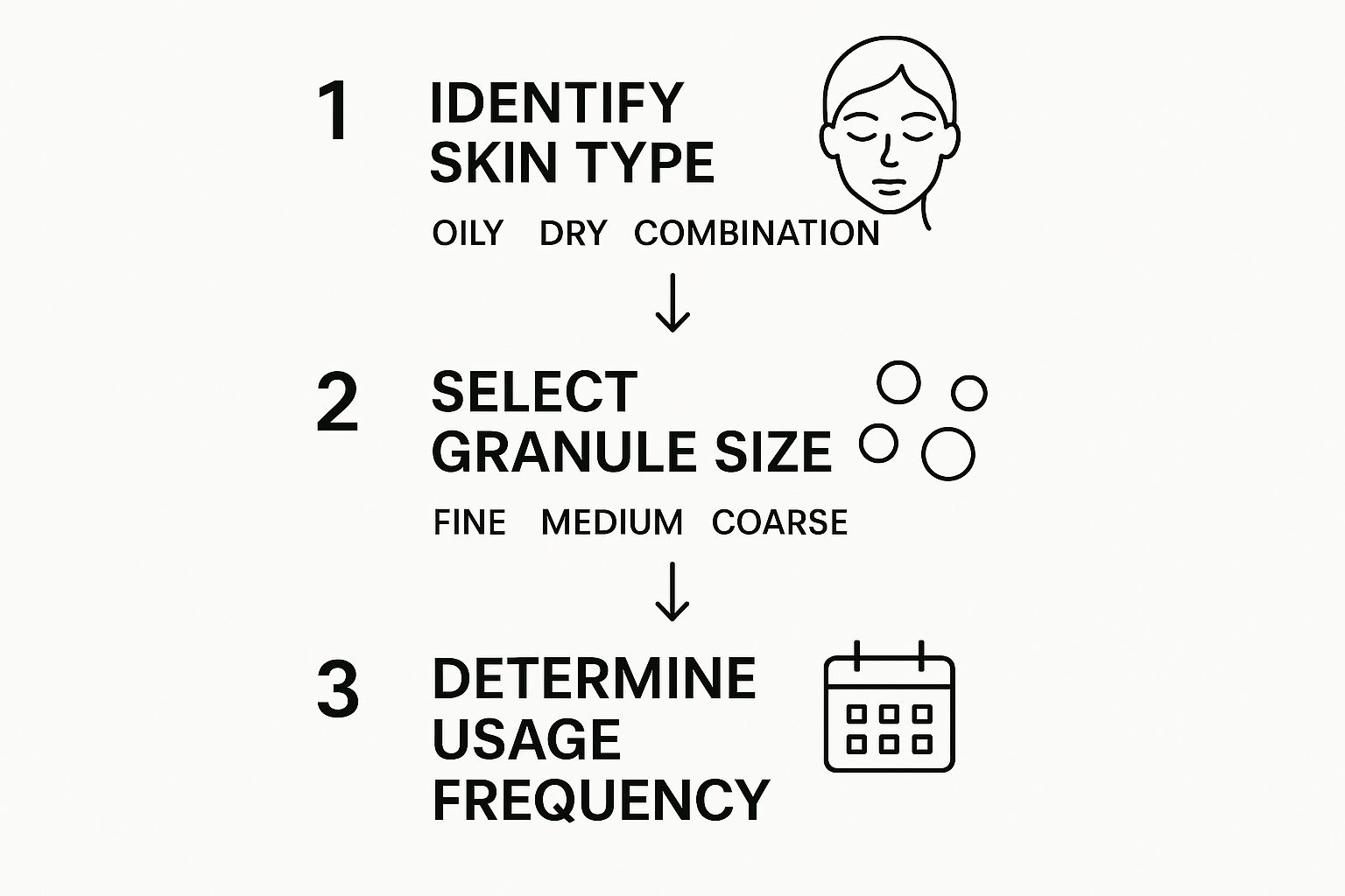 Infographic about how to use face scrub