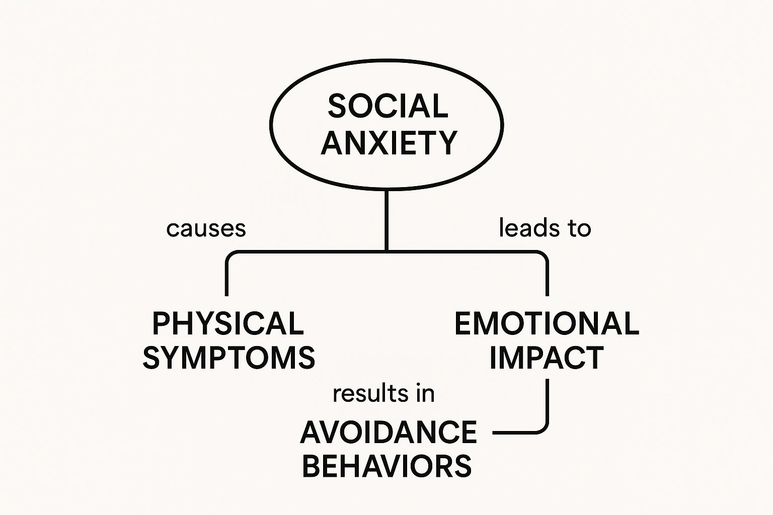 Infographic about how to overcome social anxiety