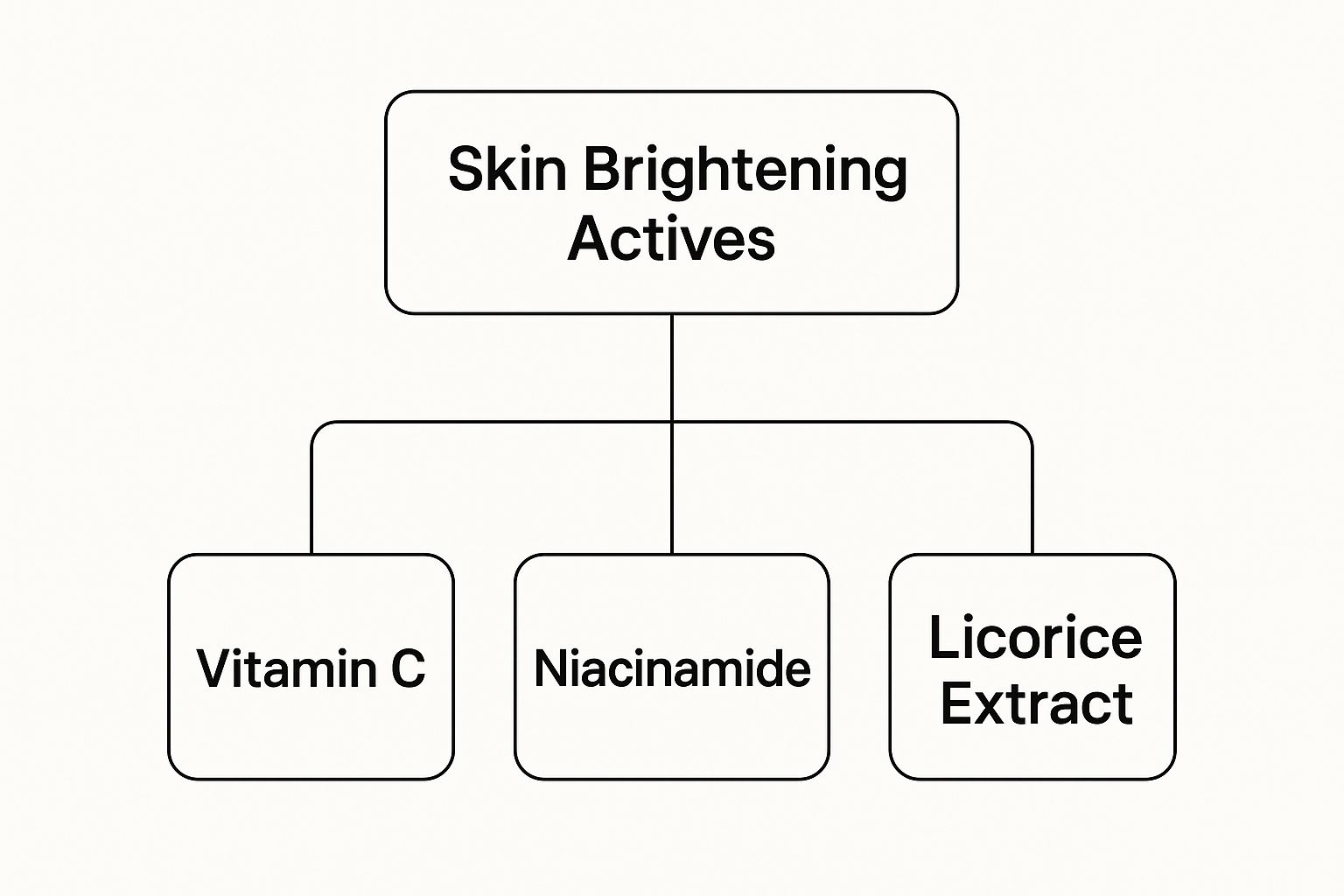 Infographic about best skin brightener
