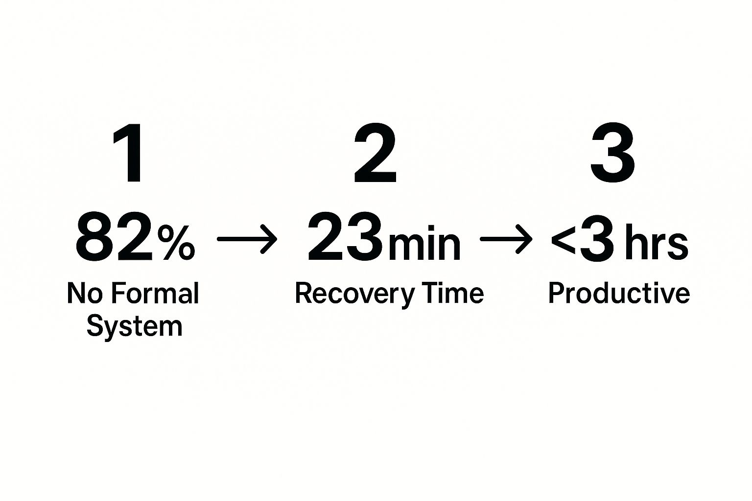 Infographic about how to manage time effectively