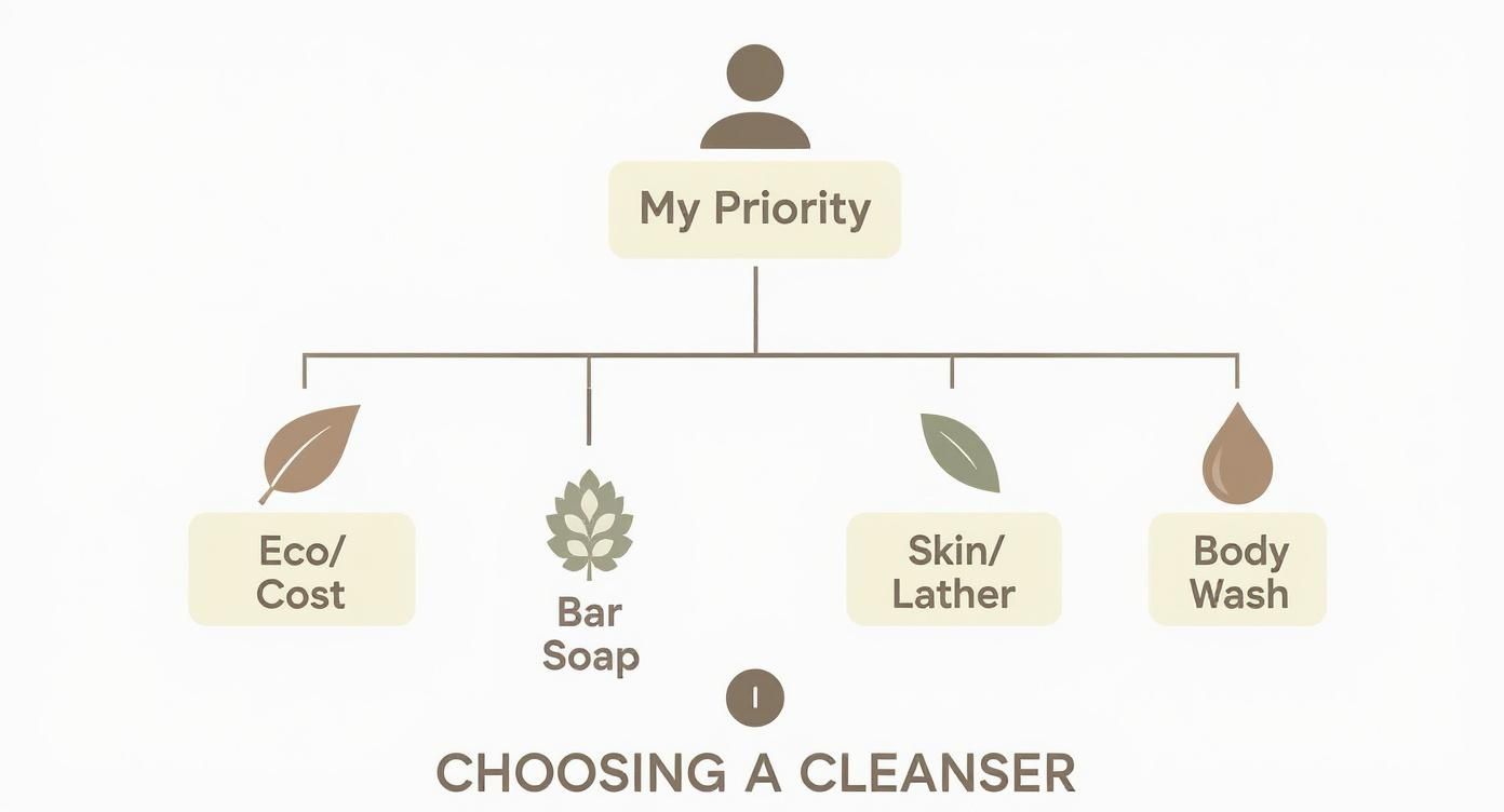 Flowchart showing cleanser priorities: Eco/Cost, Bar Soap, Skin/Lather, and Body Wash.