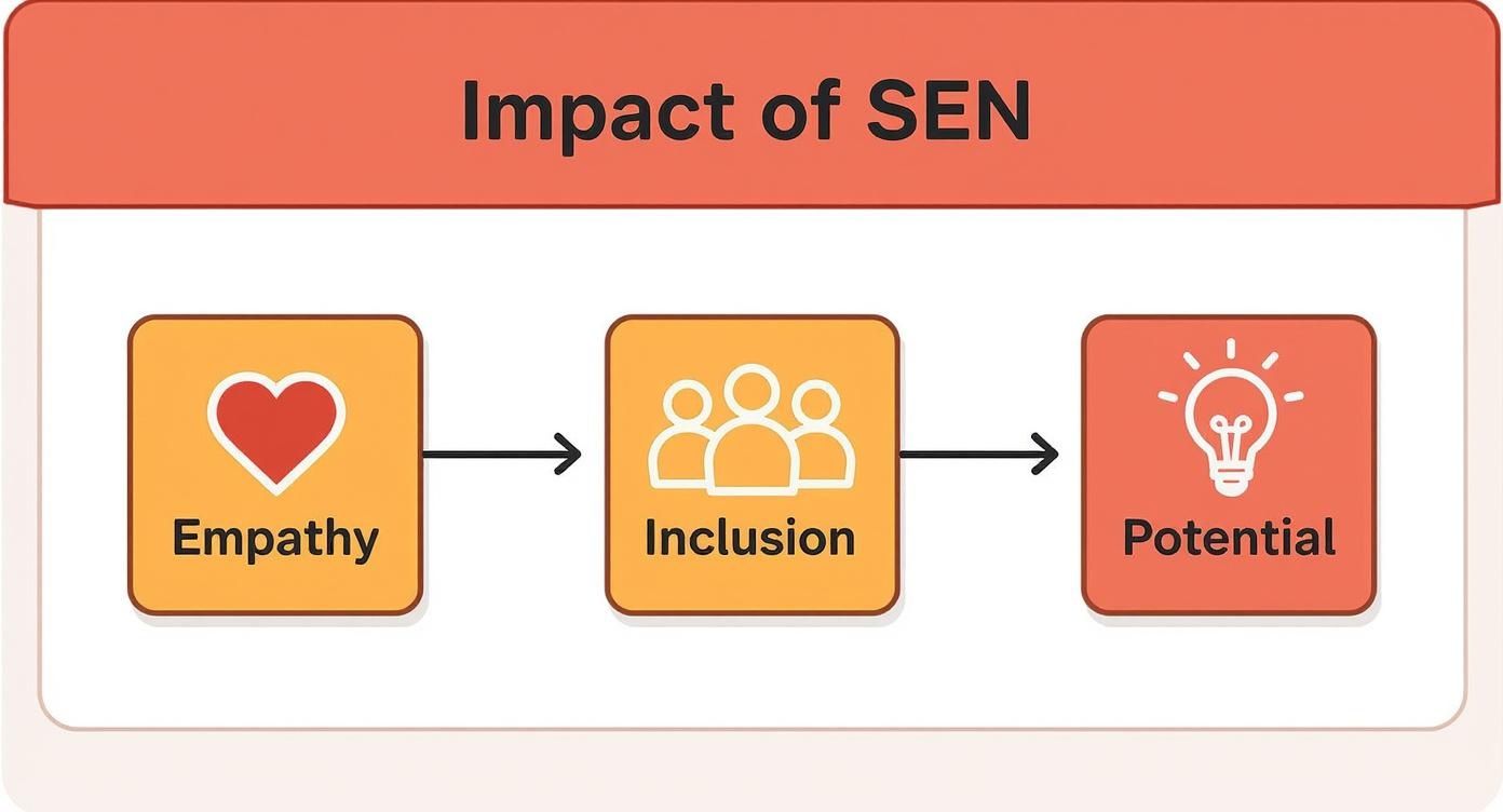 Infographic showing the impact of a SEN teaching assistant course through Empathy, Inclusion, and Potential