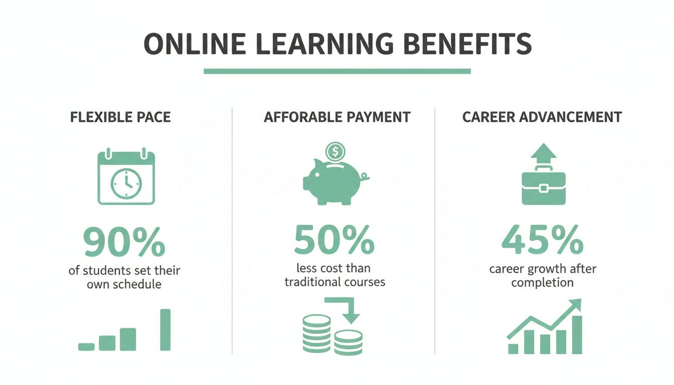 An infographic detailing the benefits of online learning, including flexible pace, affordability, and career advancement statistics.