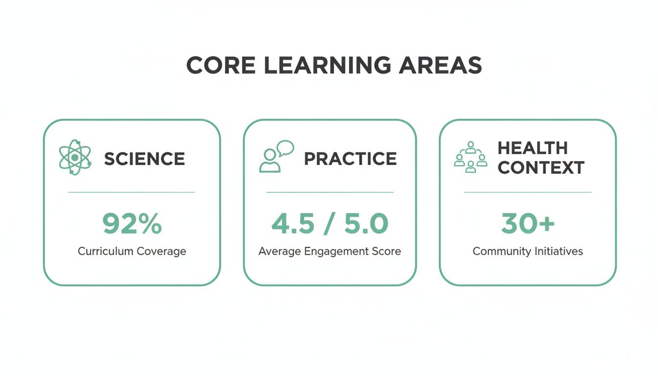 Three core learning areas: Science with 92% curriculum coverage, Practice with a 4.5/5.0 average engagement score, and Health Context with 30+ community initiatives.