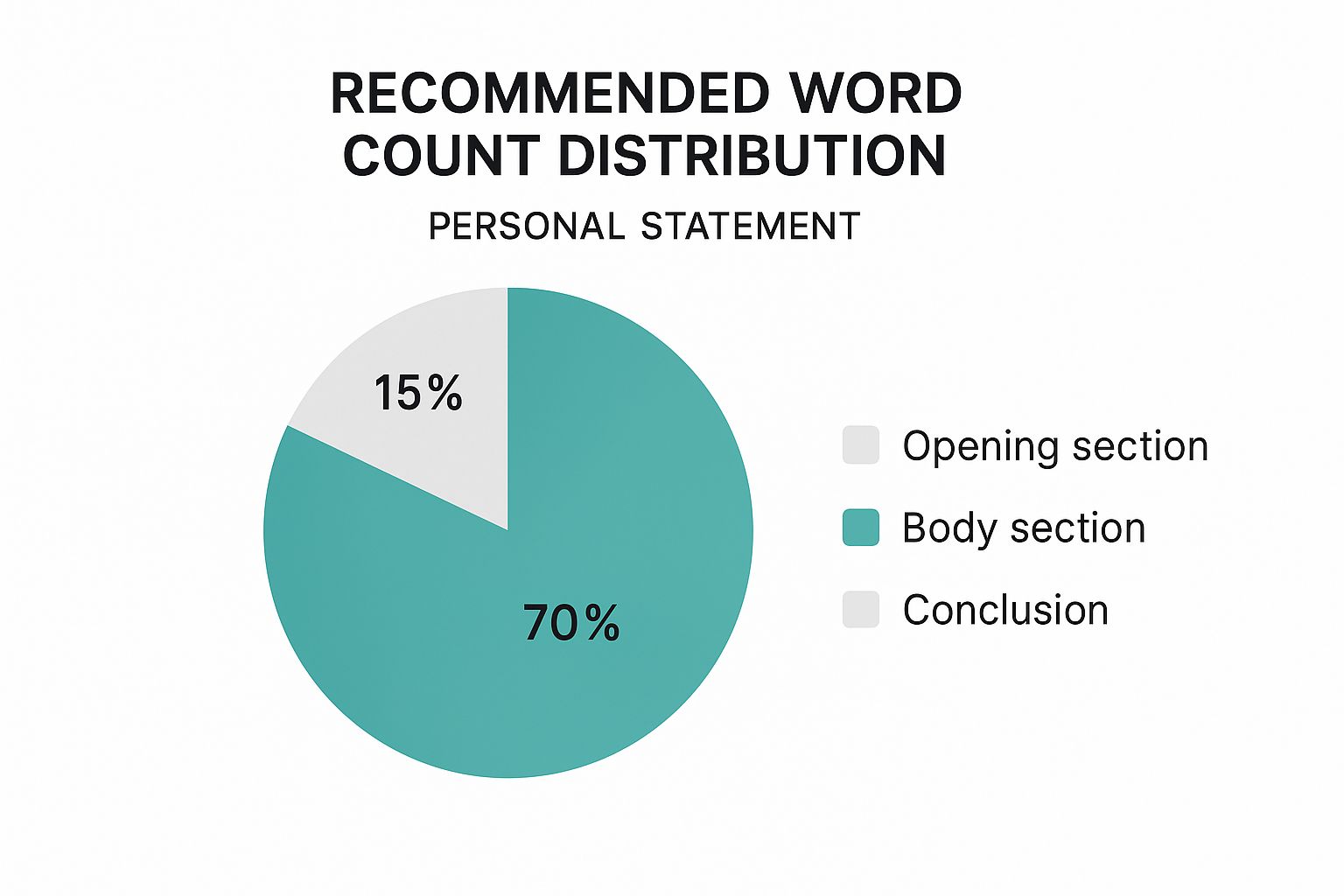 An infographic showing the recommended word count distribution for a personal statement: Opening 15%, Body 70%, Conclusion 15%.