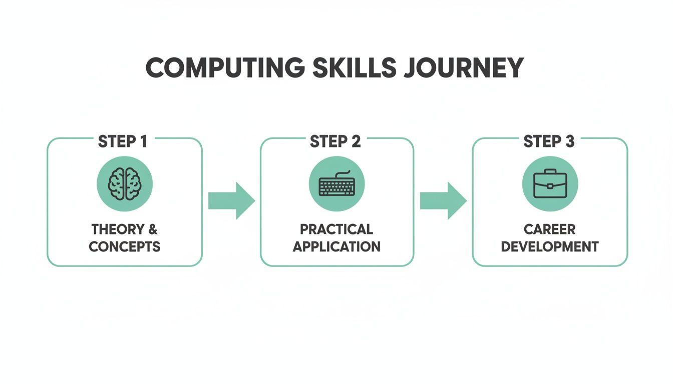 A diagram illustrating the computing skills journey in three steps: Theory & Concepts, Practical Application, and Career Development.
