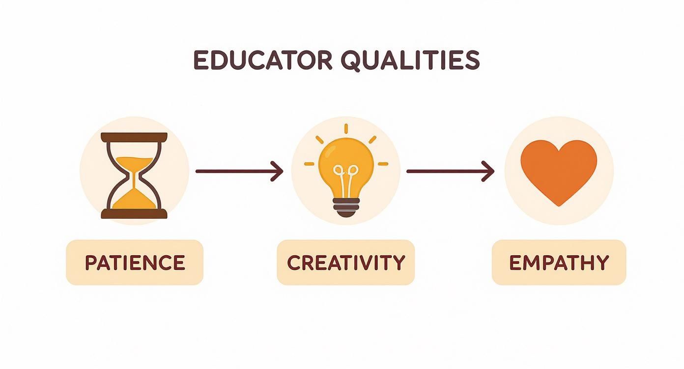Infographic about early years educator