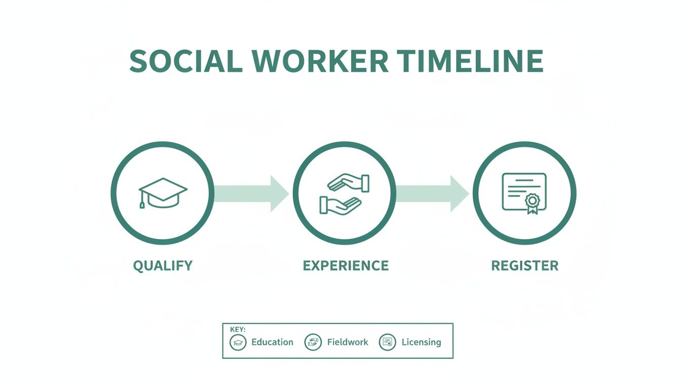 Timeline illustrating the path to becoming a social worker: qualify, experience, and register steps with key icons.