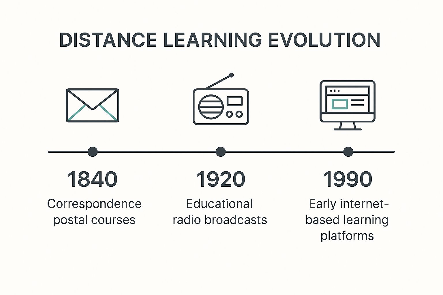 Infographic about what is distance learning