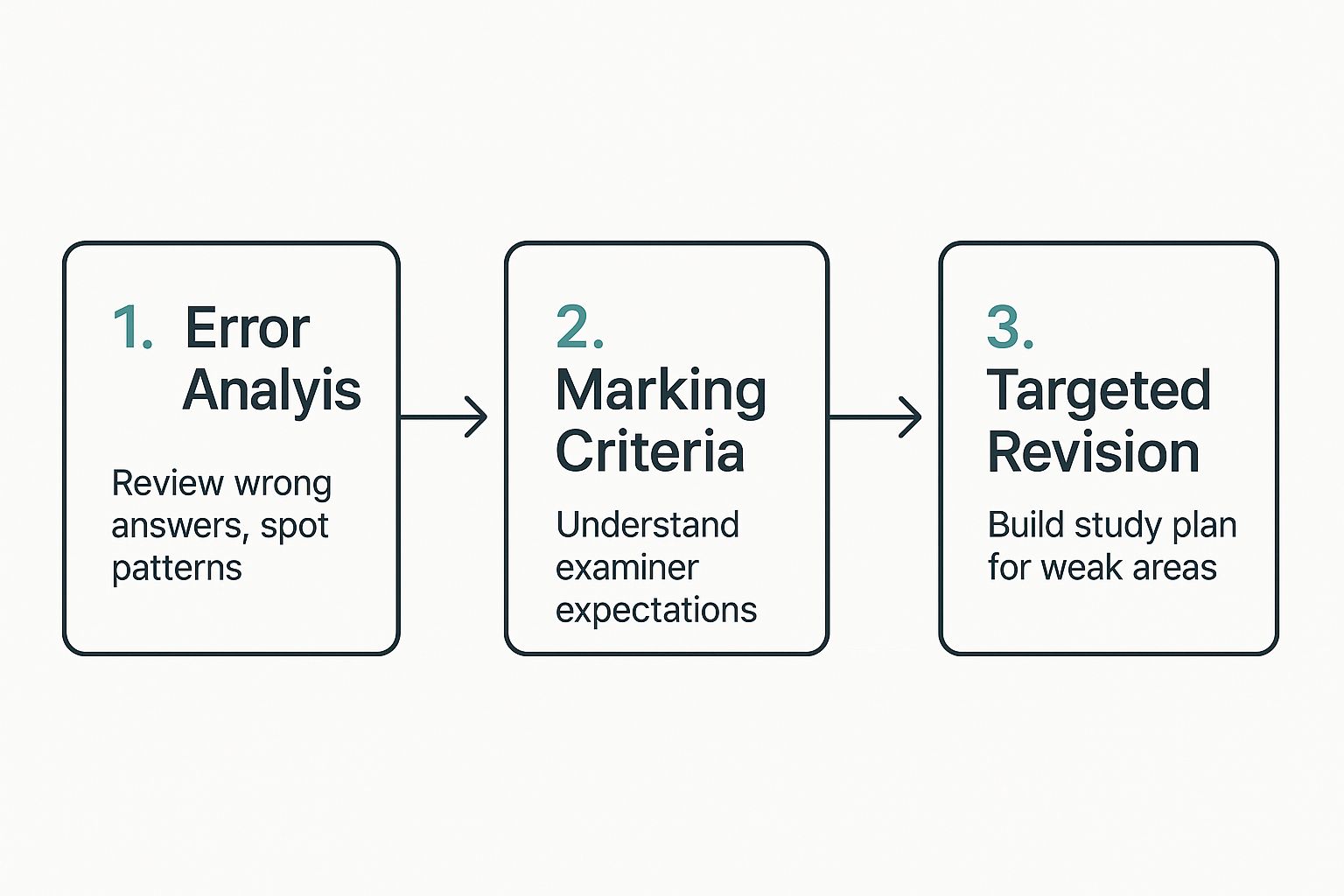 Infographic about functional skills practice tests