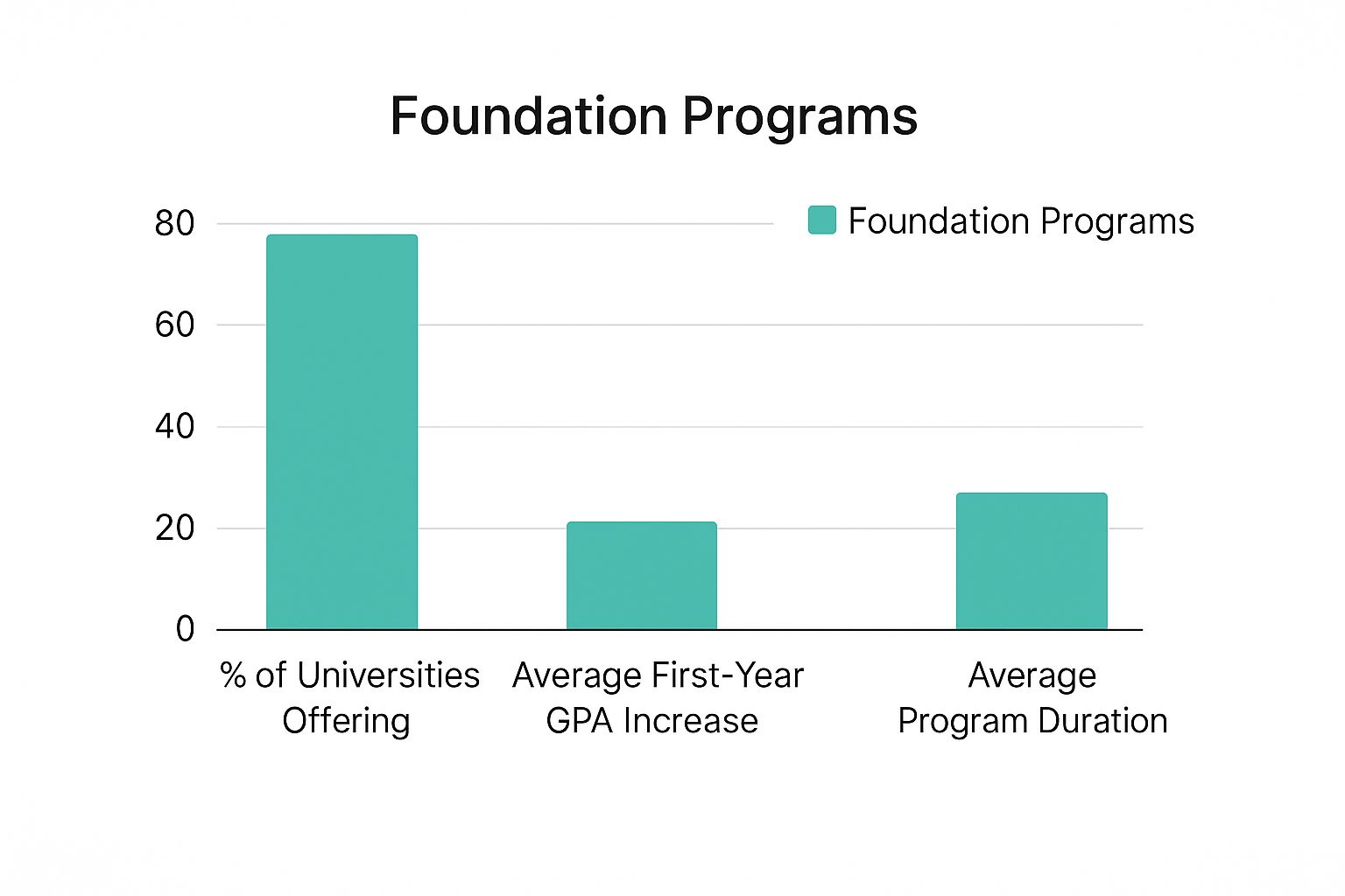 Infographic about foundation courses for university