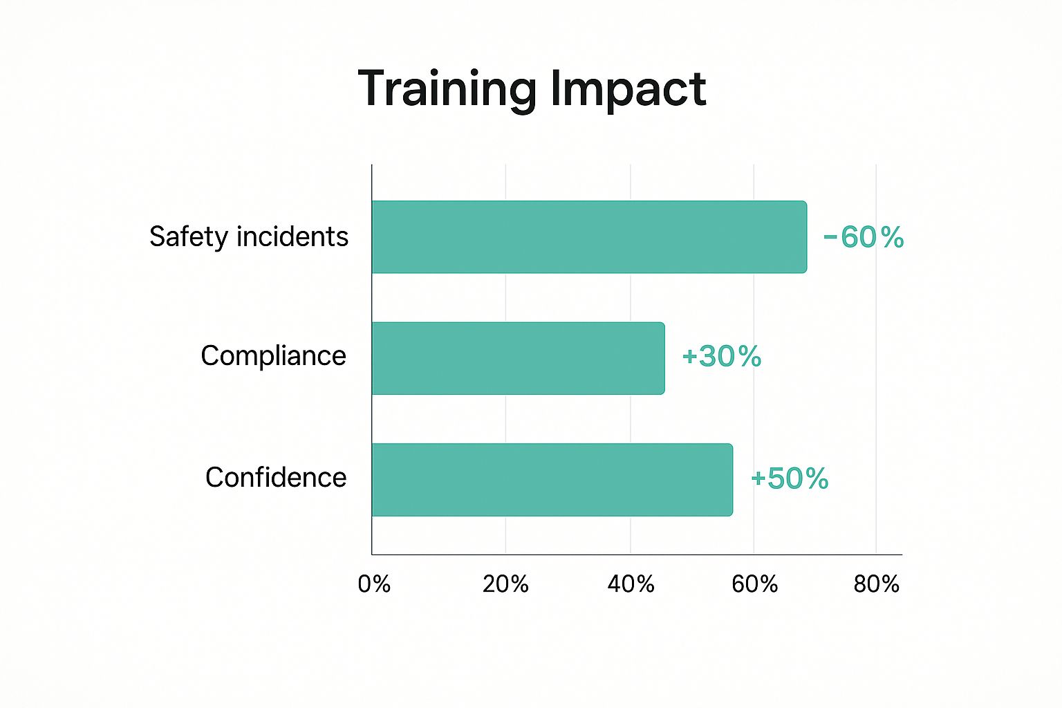 Infographic bar chart showing the impact of training: Safety incidents decrease by 60%, Compliance increases by 30%, and Confidence increases by 50%.