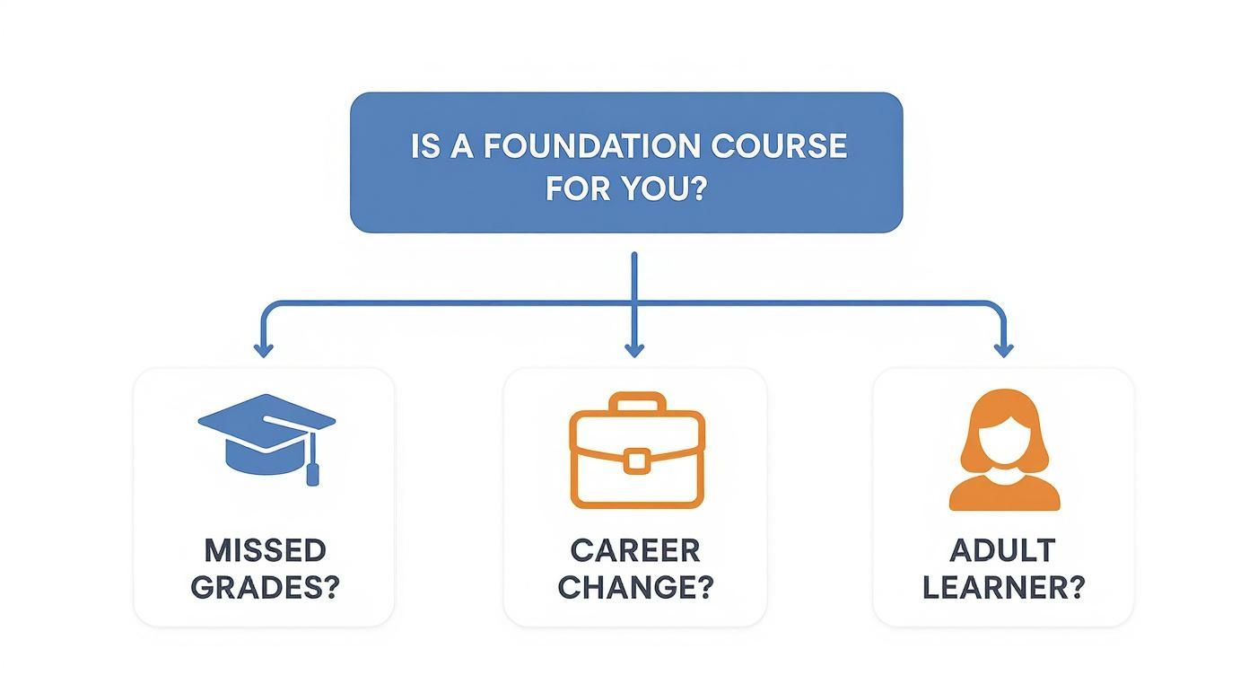 Flowchart asking if a foundation course is for you, listing reasons like missed grades, career change, or being an adult learner.