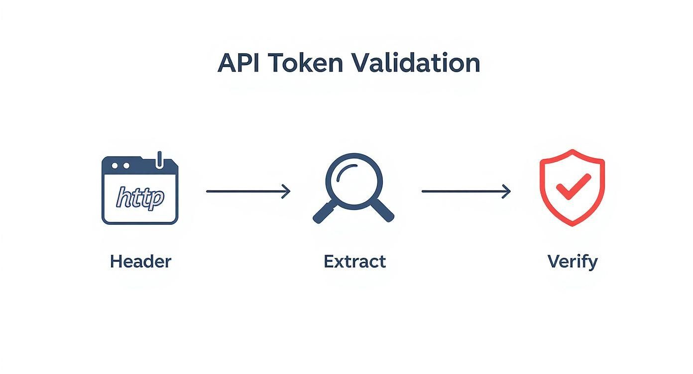 API token validation workflow diagram showing header extraction and verification process with shield icon
