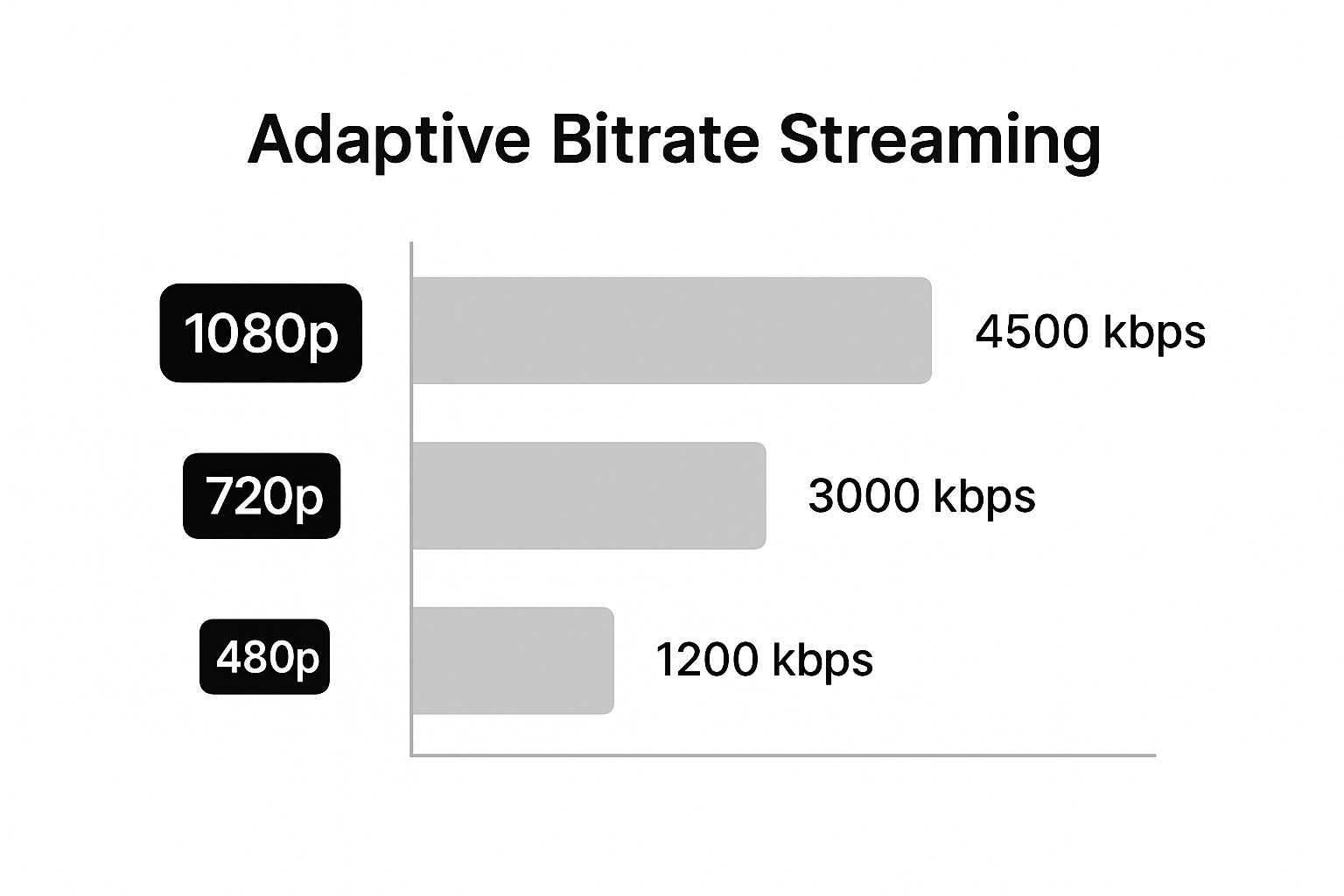 Infographic showing three adaptive bitrate streaming renditions: 1080p at 4500 kbps, 720p at 3000 kbps, and 480p at 1200 kbps.