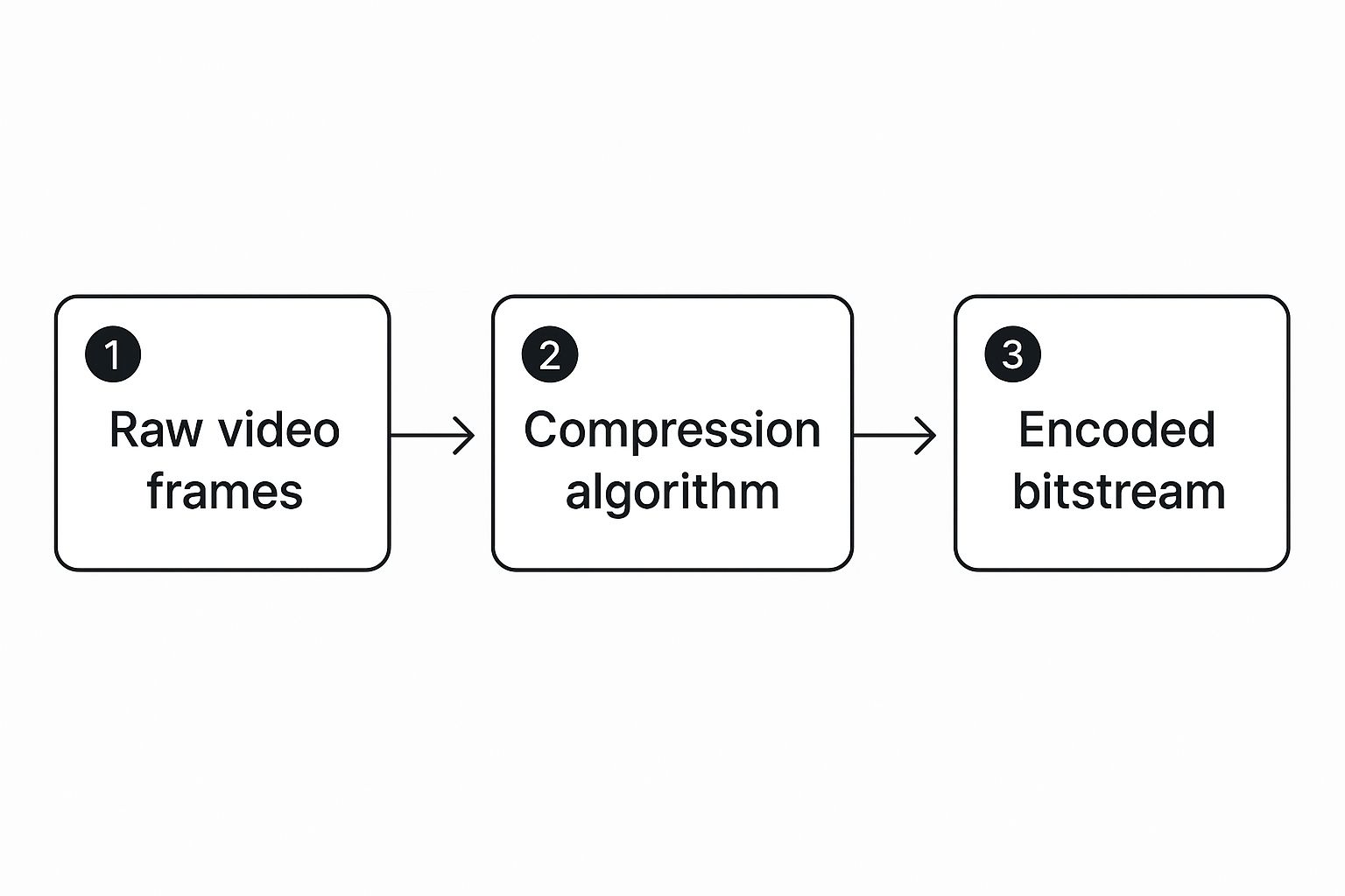 Infographic about what is video encoder