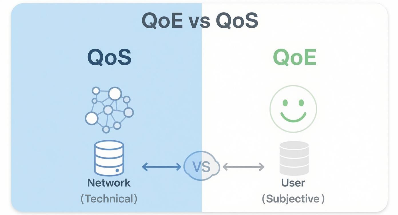 Diagram comparing Quality of Service (QoS) for networks and Quality of Experience (QoE) for users.