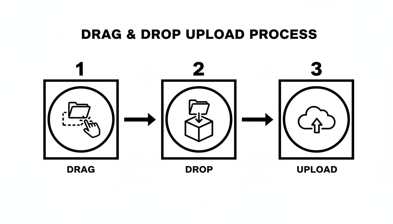 A three-step diagram illustrating the drag and drop file upload process: drag, drop, then upload to cloud.