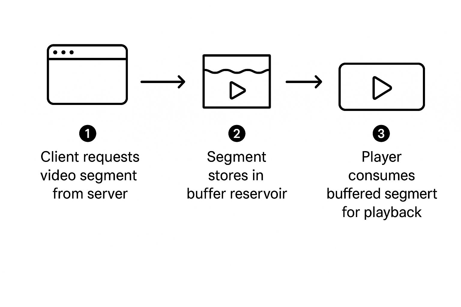Infographic about streaming video buffer