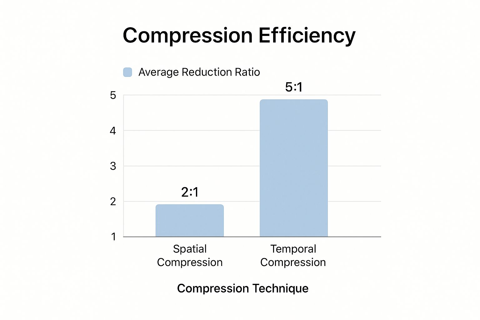 Infographic comparing the average file size reduction of spatial compression (2:1) versus temporal compression (5:1)